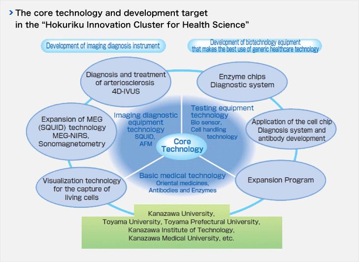 Hokuriku Innovation Cluster for Health Science Contents of Reserch